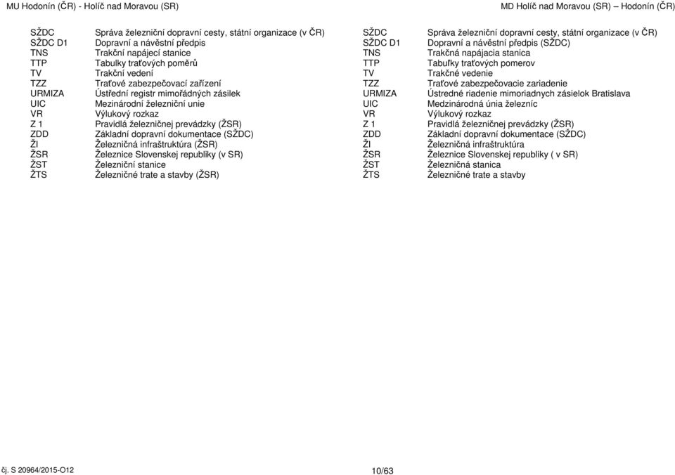 TZZ Traťové zabezpečovacie zariadenie URMIZA Ústřední registr mimořádných zásilek URMIZA Ústredné riadenie mimoriadnych zásielok Bratislava UIC Mezinárodní železniční unie UIC Medzinárodná únia