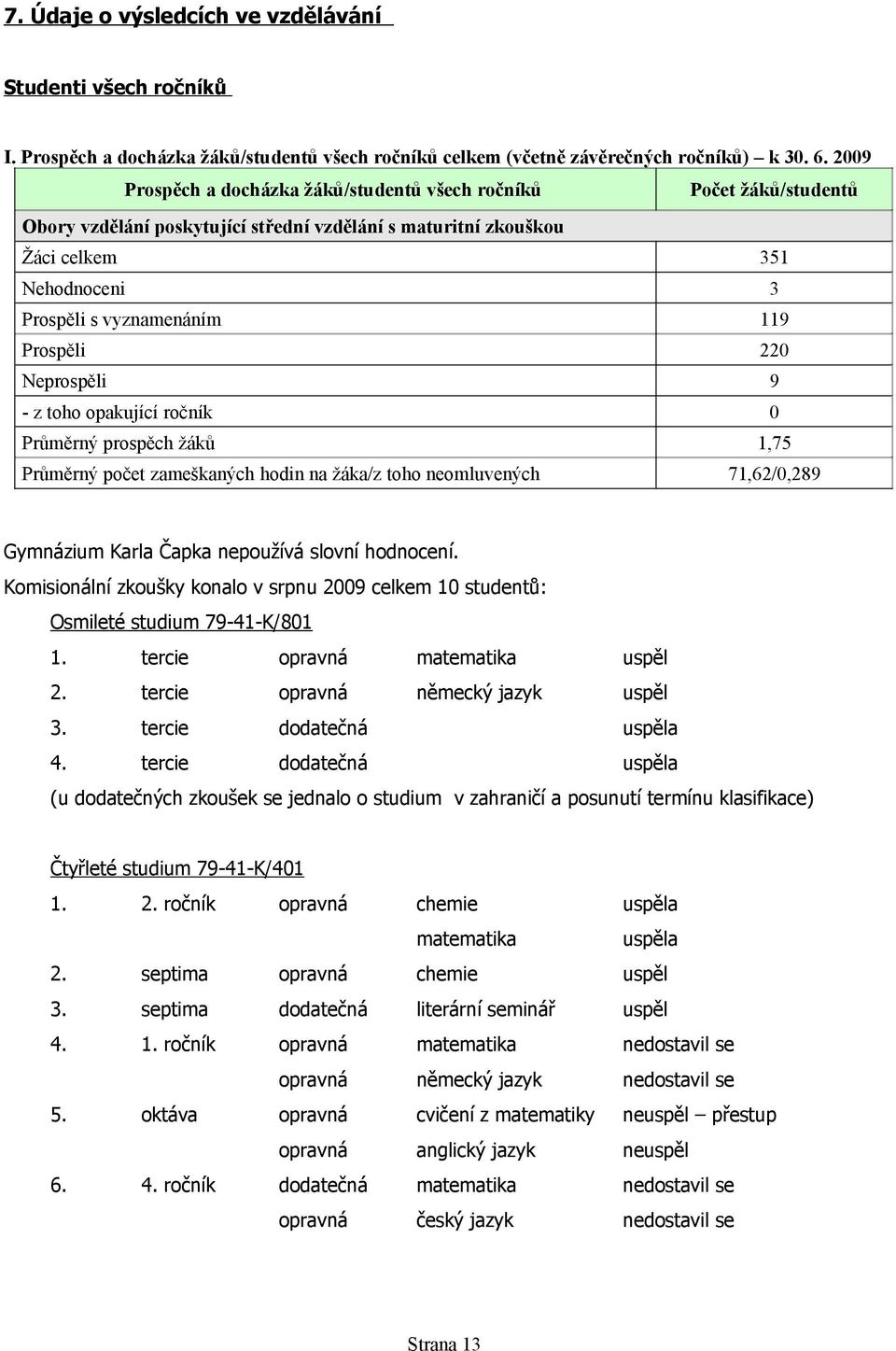 Prospěli 220 Neprospěli 9 - z toho opakující ročník 0 Průměrný prospěch žáků 1,75 Průměrný počet zameškaných hodin na žáka/z toho neomluvených 71,62/0,289 Gymnázium Karla Čapka nepoužívá slovní