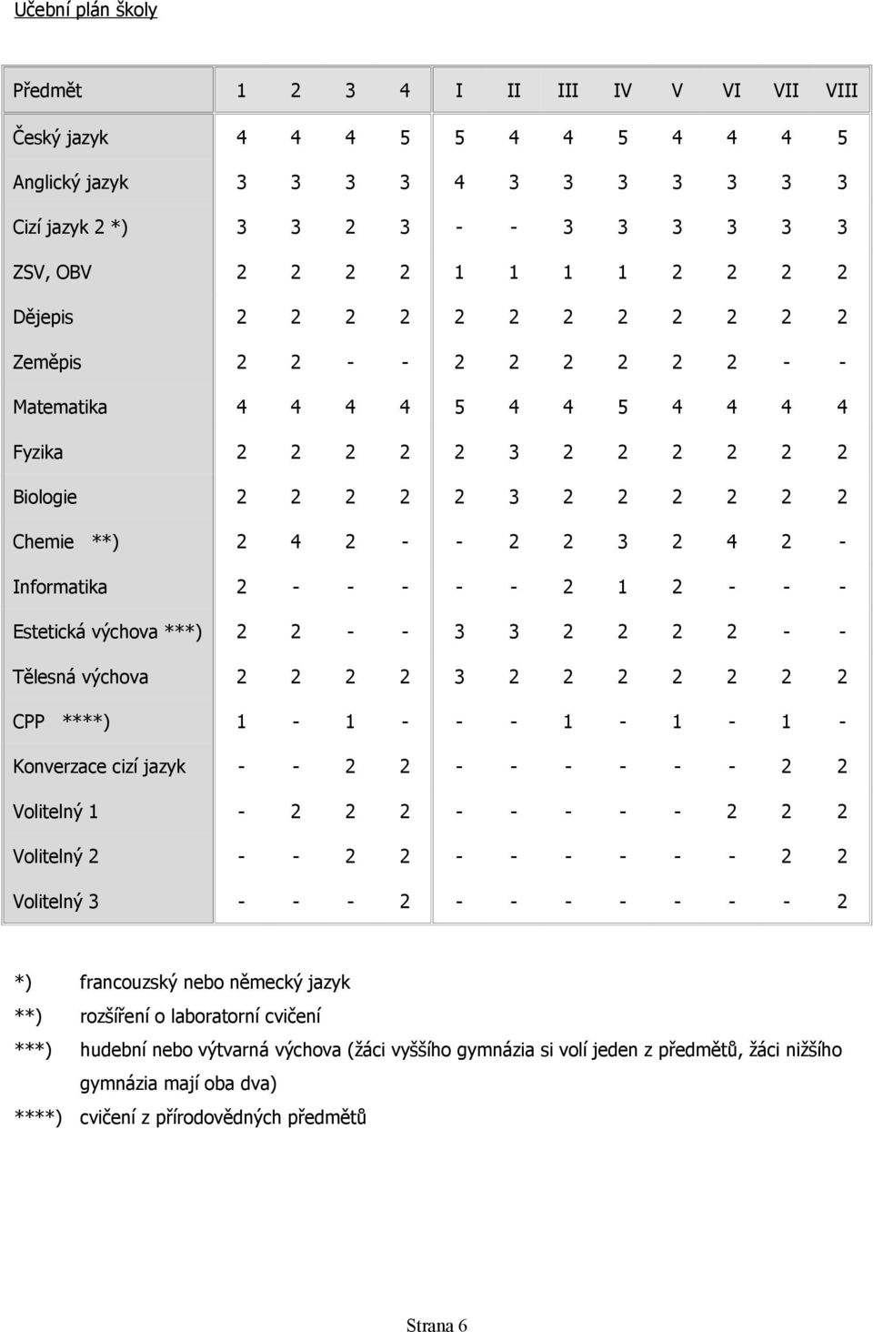 4 2 - Informatika 2 - - - - - 2 1 2 - - - Estetická výchova ***) 2 2 - - 3 3 2 2 2 2 - - Tělesná výchova 2 2 2 2 3 2 2 2 2 2 2 2 CPP ****) 1-1 - - - 1-1 - 1 - Konverzace cizí jazyk - - 2 2 - - - - -