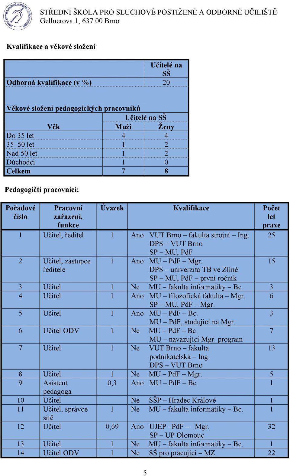 fakulta strojní Ing. DPS VUT Brno SP MU, PdF 2 Učitel, zástupce ředitele 1 Ano MU PdF Mgr. DPS univerzita TB ve Zlíně SP MU, PdF první ročník 3 Učitel 1 Ne MU fakulta informatiky Bc.