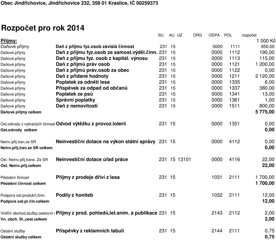 výnosu 231 15 0000 1113 115,00 Daňové příjmy Daň z příjmů práv osob 231 15 0000 1121 1 200,00 Daňové příjmy Daň z příjmů práv.