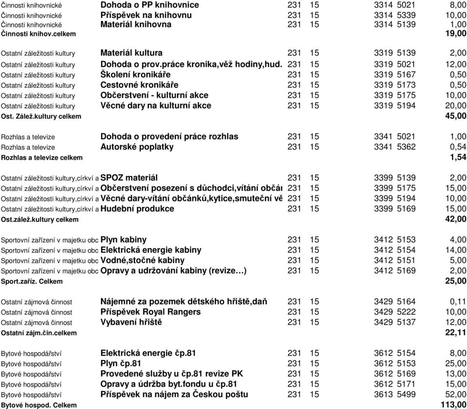 ,lenka 231 15 3319 5021 12,00 Ostatní záležitosti kultury Školení kronikáře 231 15 3319 5167 0,50 Ostatní záležitosti kultury Cestovné kronikáře 231 15 3319 5173 0,50 Ostatní záležitosti kultury