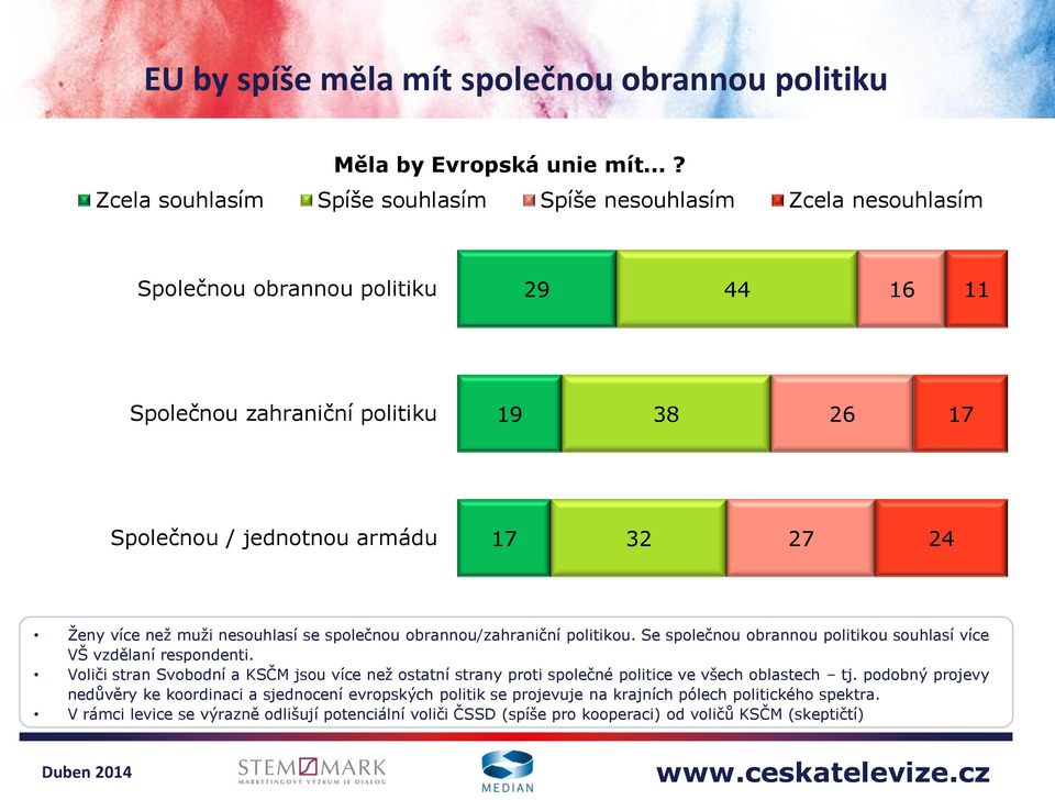 32 27 24 Ženy více než muži nesouhlasí se společnou obrannou/zahraniční politikou. Se společnou obrannou politikou souhlasí více VŠ vzdělaní respondenti.