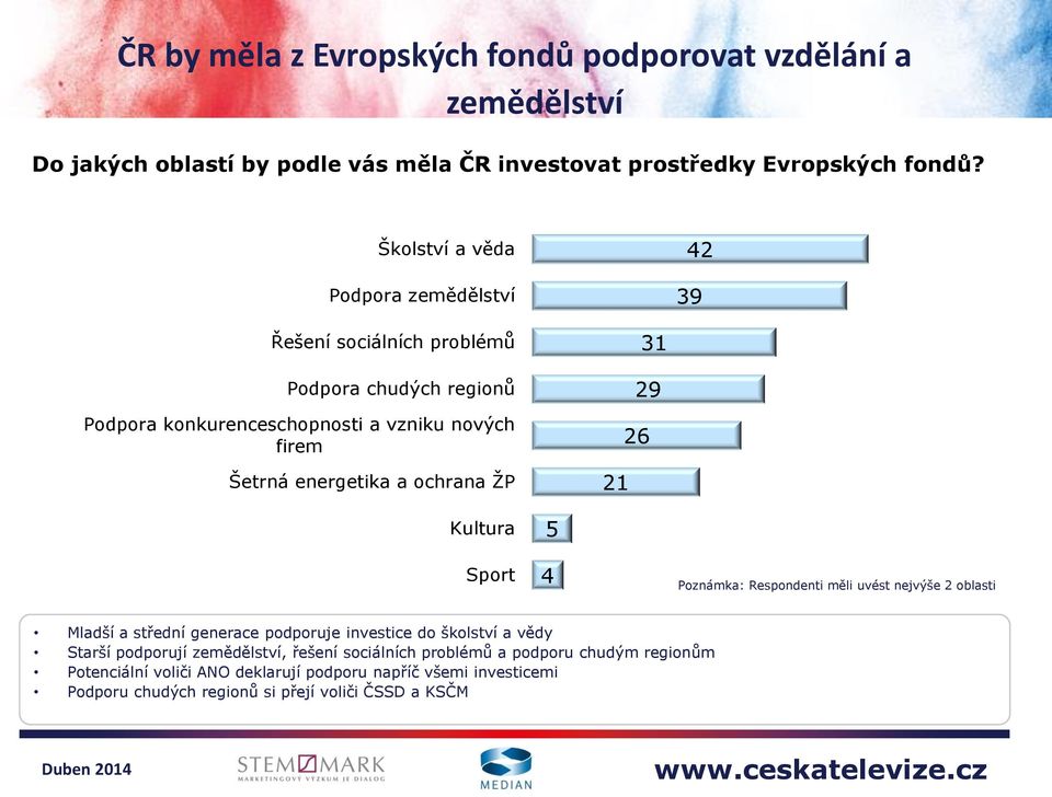 ochrana ŽP 31 29 26 21 Kultura Sport 5 4 Poznámka: Respondenti měli uvést nejvýše 2 oblasti Mladší a střední generace podporuje investice do školství a vědy Starší