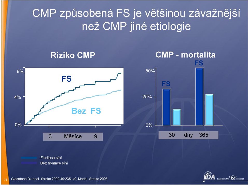 CMP - mortalita FS FS 30 dny 365 Fibrilace síní Bez fibrilace