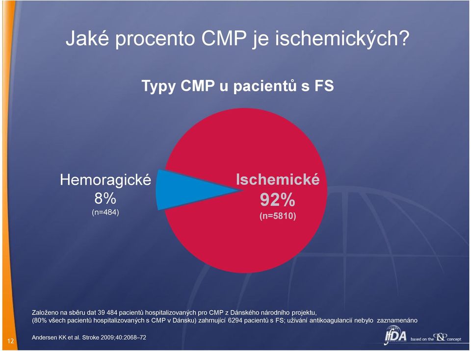 39 484 pacientů hospitalizovaných pro CMP z Dánského národního projektu, (80% všech pacientů