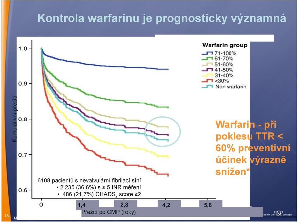 Warfarin - při poklesu TTR < 60% preventivní účinek výrazně snížen* 16 1,4 2,8 4,2 5,6 Přežití po CMP