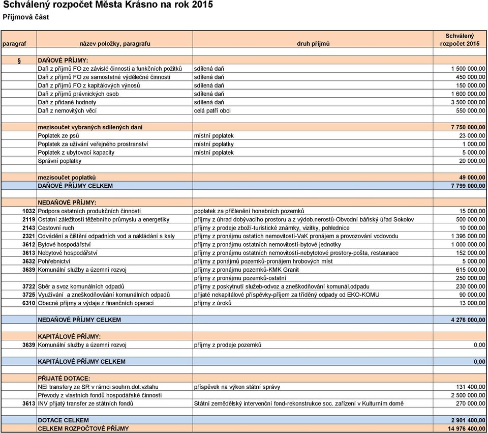 1 600 000,00 Daň z přidané hodnoty sdílená daň 3 500 000,00 Daň z nemovitých věcí celá patří obci 550 000,00 mezisoučet vybraných sdílených daní 7 750 000,00 Poplatek ze psů místní poplatek 23 000,00