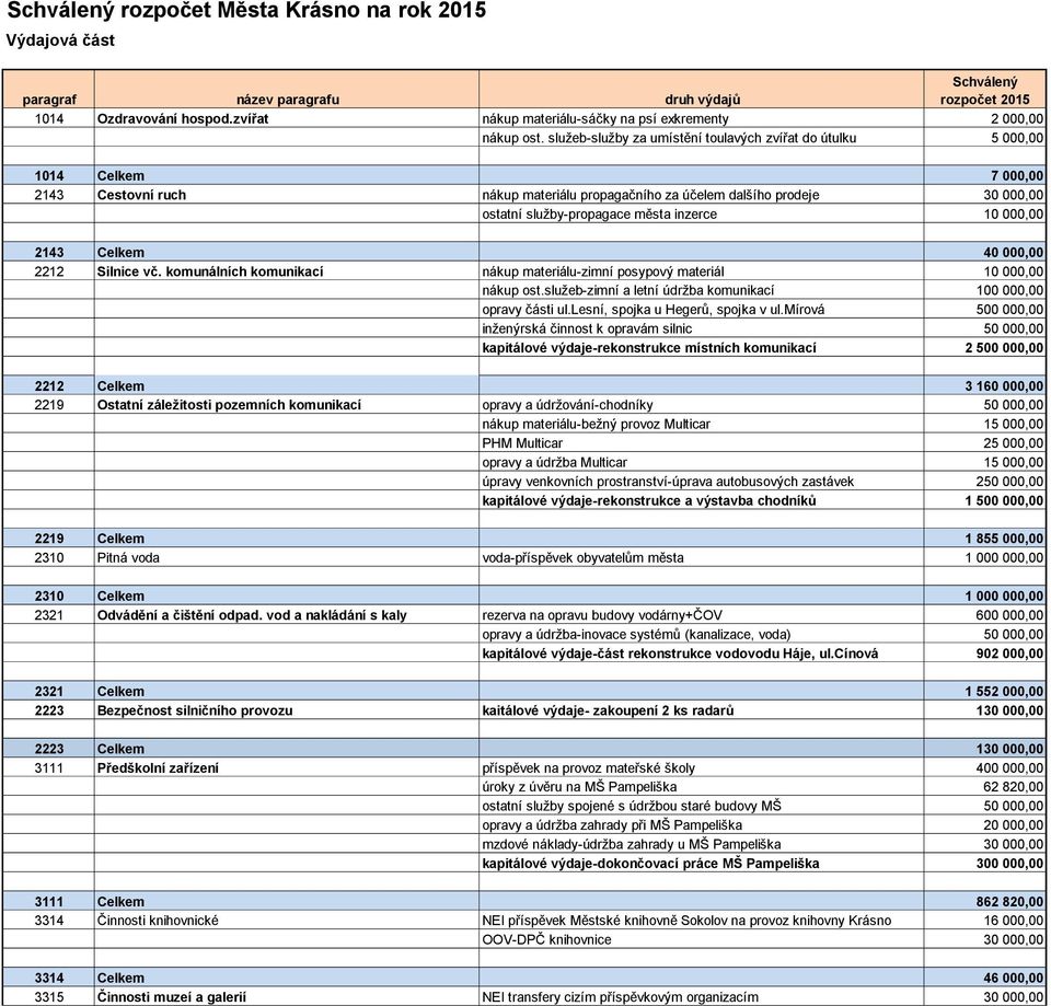 služeb-služby za umístění toulavých zvířat do útulku 5 000,00 1014 Celkem 7 000,00 2143 Cestovní ruch nákup materiálu propagačního za účelem dalšího prodeje 30 000,00 ostatní služby-propagace města