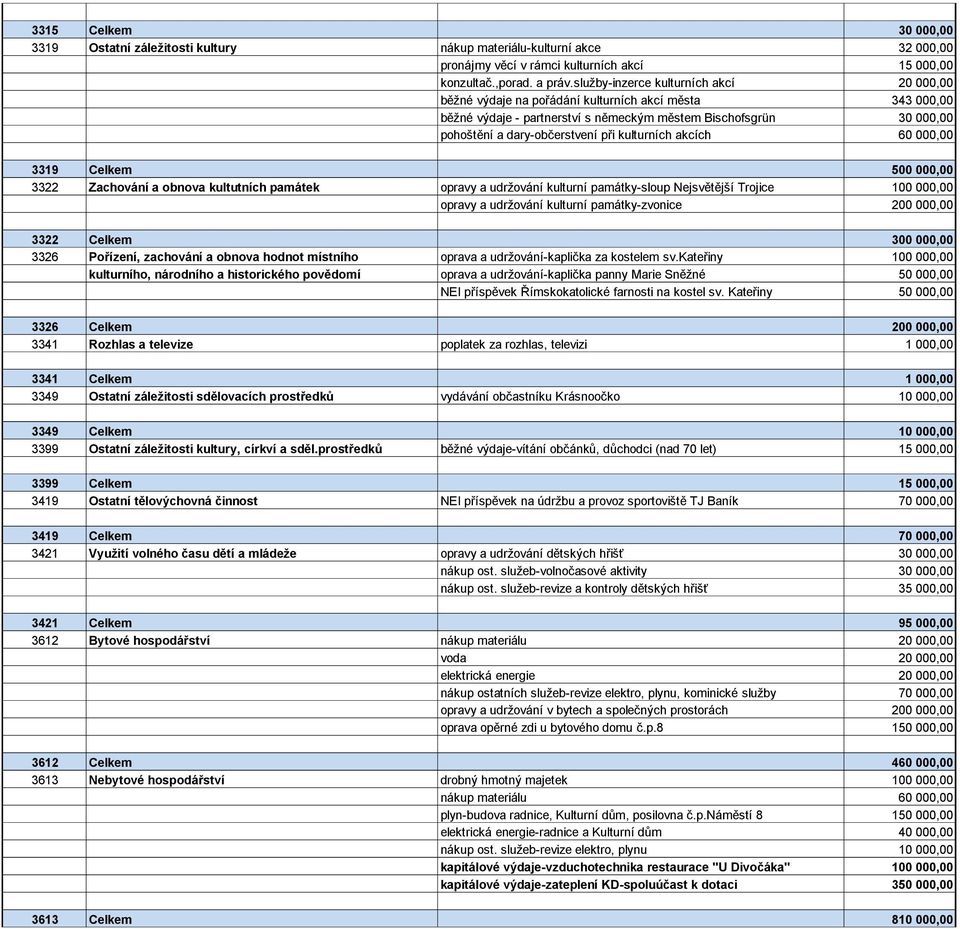 kulturních akcích 60 000,00 3319 Celkem 500 000,00 3322 Zachování a obnova kultutních památek opravy a udržování kulturní památky-sloup Nejsvětější Trojice 100 000,00 opravy a udržování kulturní