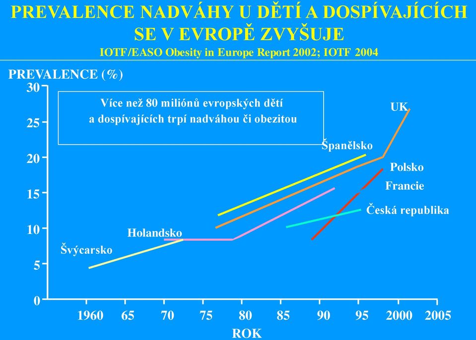 než 80 miliónů evropských dětí a dospívajících trpí nadváhou či obezitou