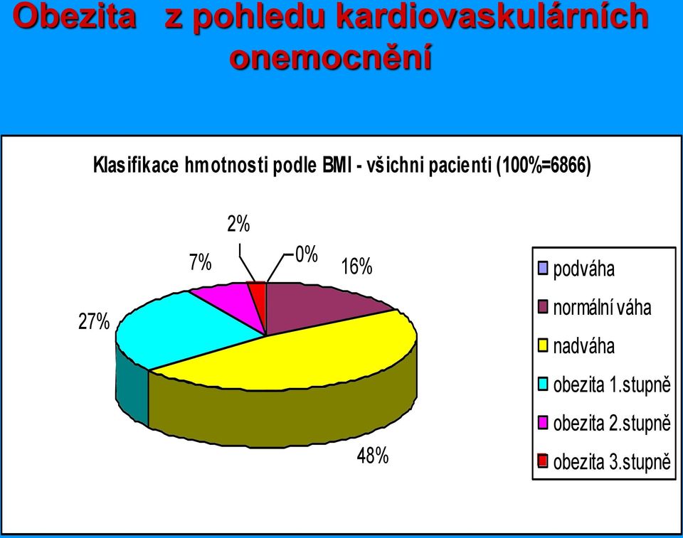 (100%=6866) 27% 2% 7% 0% 16% 48% podváha normální