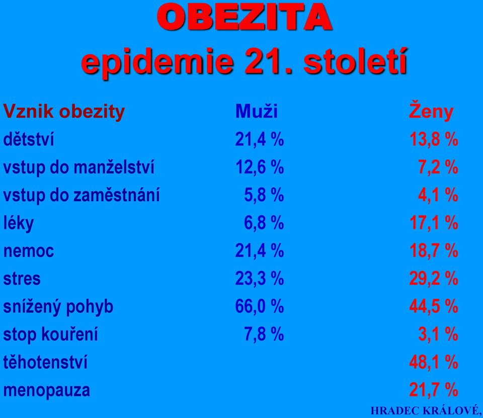 manželství 12,6 % 7,2 % vstup do zaměstnání 5,8 % 4,1 % léky 6,8 % 17,1