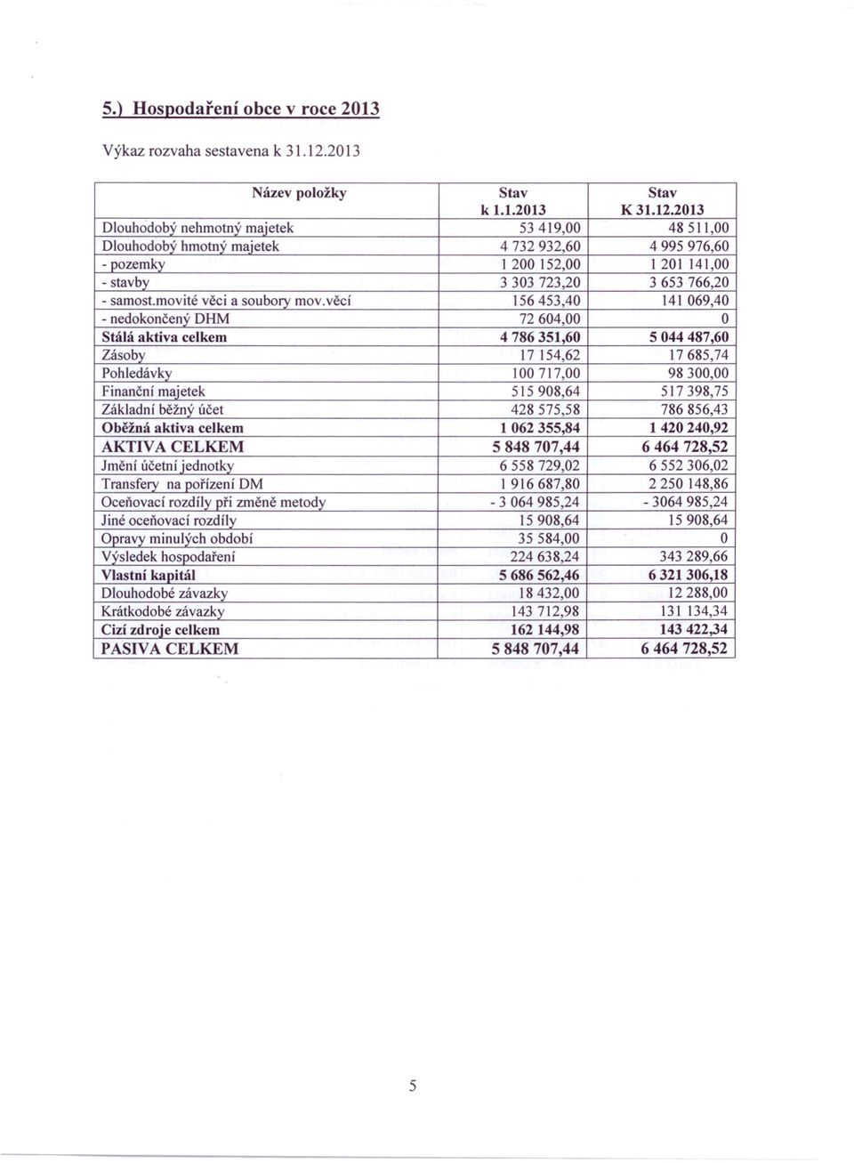 2013 Dlouhodobý nehmotný majetek 53419,00 48511,00 Dlouhodobý hmotný majetek 4732932,60 4995976,60 - pozemky 1 200 152,00 1 201 141,00 - stavby 3303723,20 3653766,20 - samost.