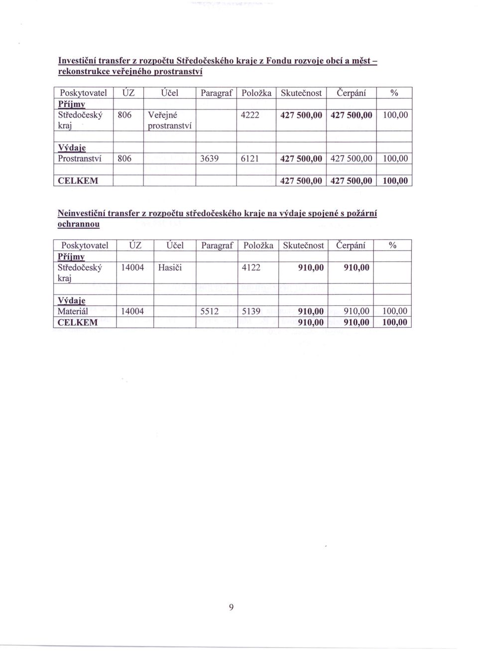 100,00 CELKEM 427500,00 427500,00 100,00 Neinvestiční transfer z rozpočtu středočeského ochrannou kraje na výdaje spojené s požární Poskytovatel UZ Učel