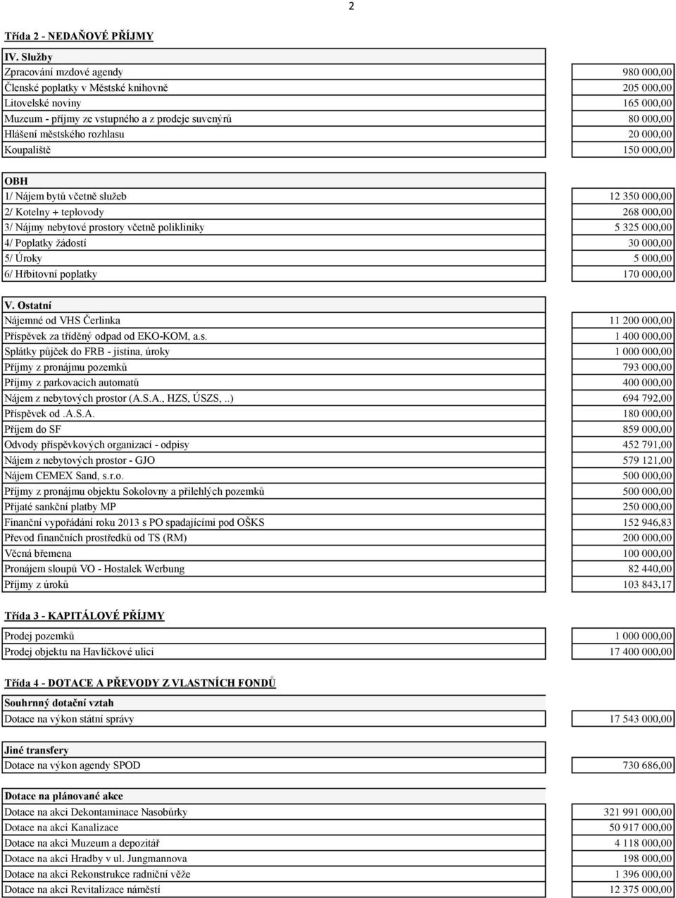 rozhlasu 20 000,00 Koupaliště 150 000,00 OBH 1/ Nájem bytů včetně služeb 12 350 000,00 2/ Kotelny + teplovody 268 000,00 3/ Nájmy nebytové prostory včetně polikliniky 5 325 000,00 4/ Poplatky žádostí