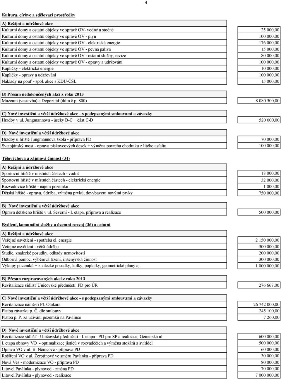 - ostatní služby, revize 80 000,00 Kulturní domy a ostatní objekty ve správě OV - opravy a udržování 100 000,00 Kapličky - elektrická energie 10 000,00 Kapličky - opravy a udržování 100 000,00