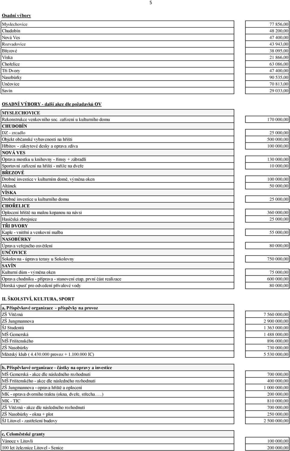 zařízení u kulturního domu 170 000,00 CHUDOBÍN DZ - zrcadlo 25 000,00 Objekt občanské vybavenosti na hřišti 500 000,00 Hřbitov - zákrytové desky a oprava zdiva 100 000,00 NOVÁ VES Oprava mostku u