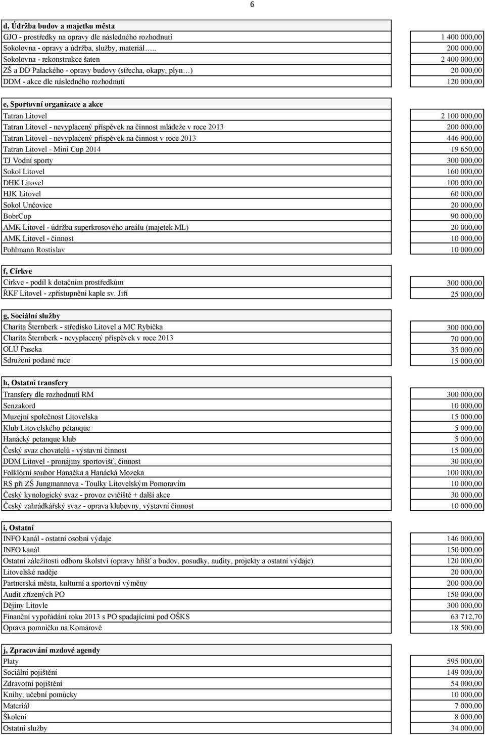 akce Tatran Litovel 2 100 000,00 Tatran Litovel - nevyplacený příspěvek na činnost mládeže v roce 2013 200 000,00 Tatran Litovel - nevyplacený příspěvek na činnost v roce 2013 446 900,00 Tatran