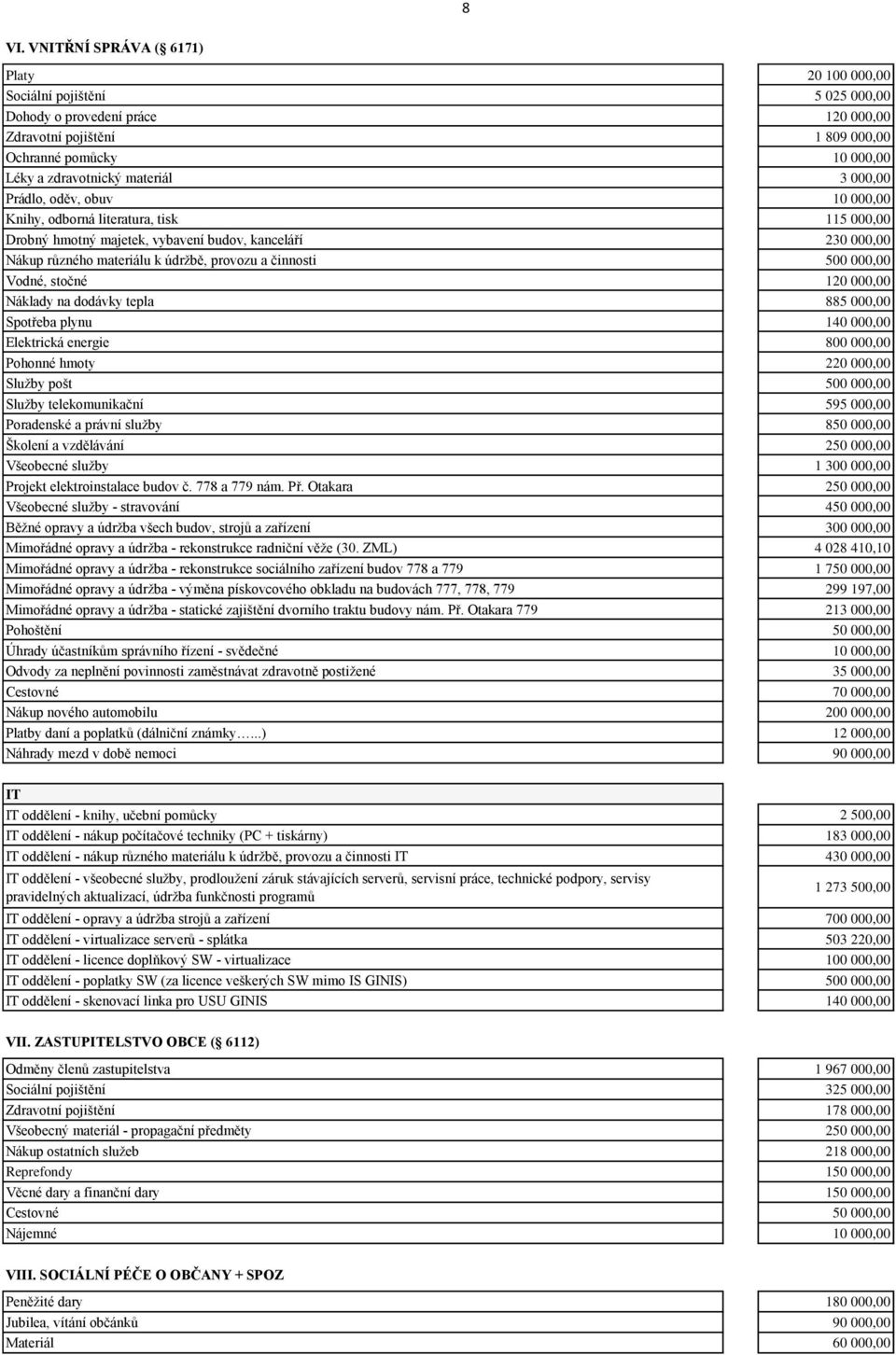 činnosti 500 000,00 Vodné, stočné 120 000,00 Náklady na dodávky tepla 885 000,00 Spotřeba plynu 140 000,00 Elektrická energie 800 000,00 Pohonné hmoty 220 000,00 Služby pošt 500 000,00 Služby