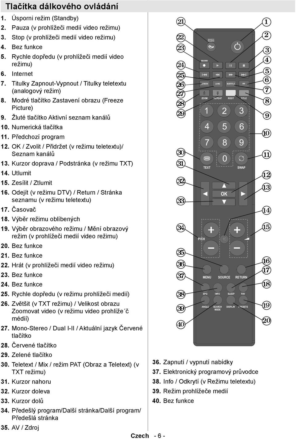 Titulky Zapnout-Vypnout / Titulky teletextu (analogový režim) Modré tlačítko Zastavení obrazu (Freeze Picture) Žluté tlačítko Aktivní seznam kanálů 10. Numerická tlačítka 11. Předchozí program 12.