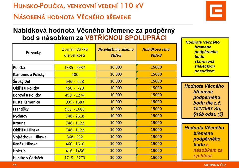 935-1683 10 000 15000 Františky 935-1683 10 000 15000 Rychnov 748-2618 10 000 15000 Krouna 748-1122 10 000 15000 Oldřiš u Hlinska 748-1122 10 000 15000 Vojtěchov u Hlinska 368-552 10 000 15000 Raná u