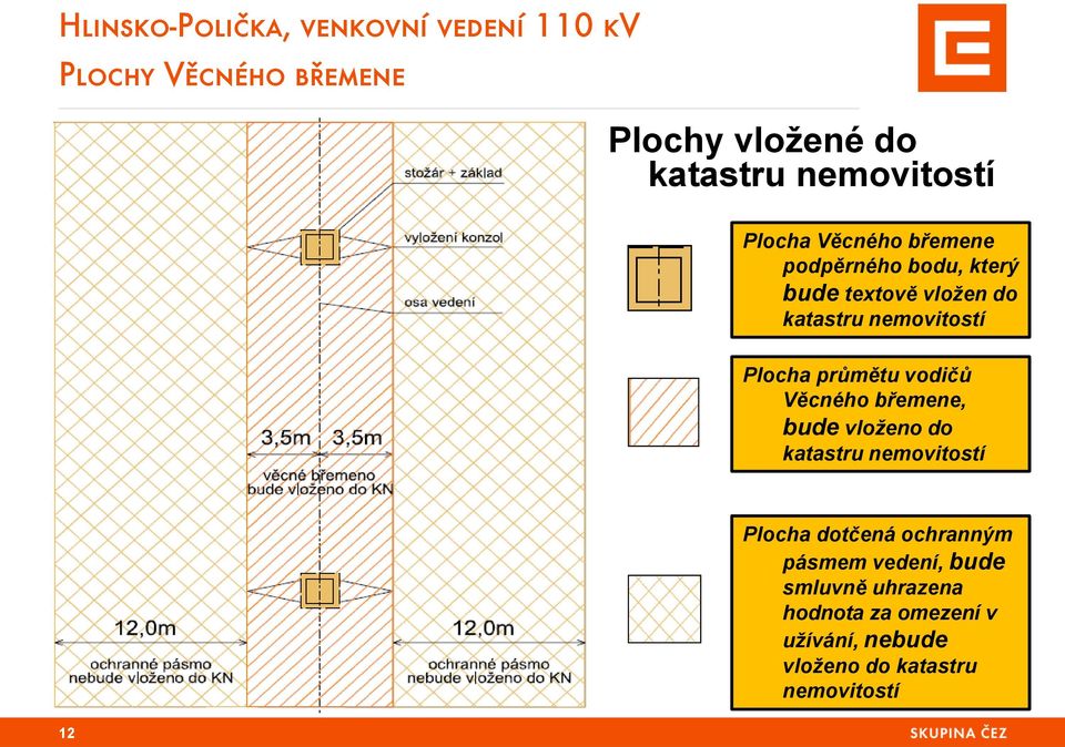 Věcného břemene, bude vloženo do katastru nemovitostí 12 Plocha dotčená ochranným pásmem