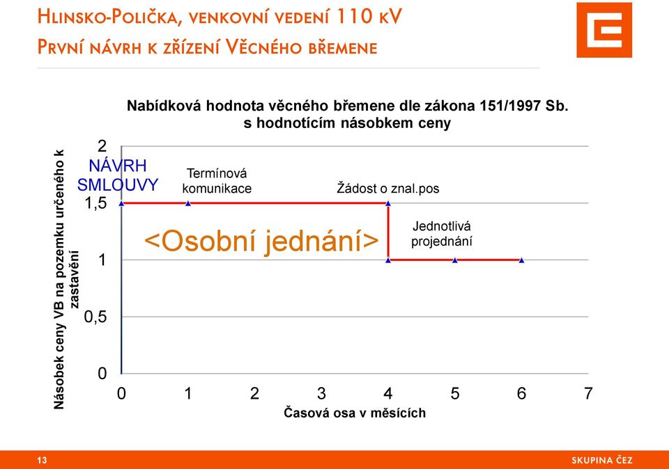 břemene dle zákona 151/1997 Sb.