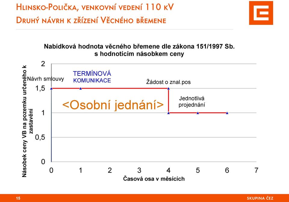 břemene dle zákona 151/1997 Sb.