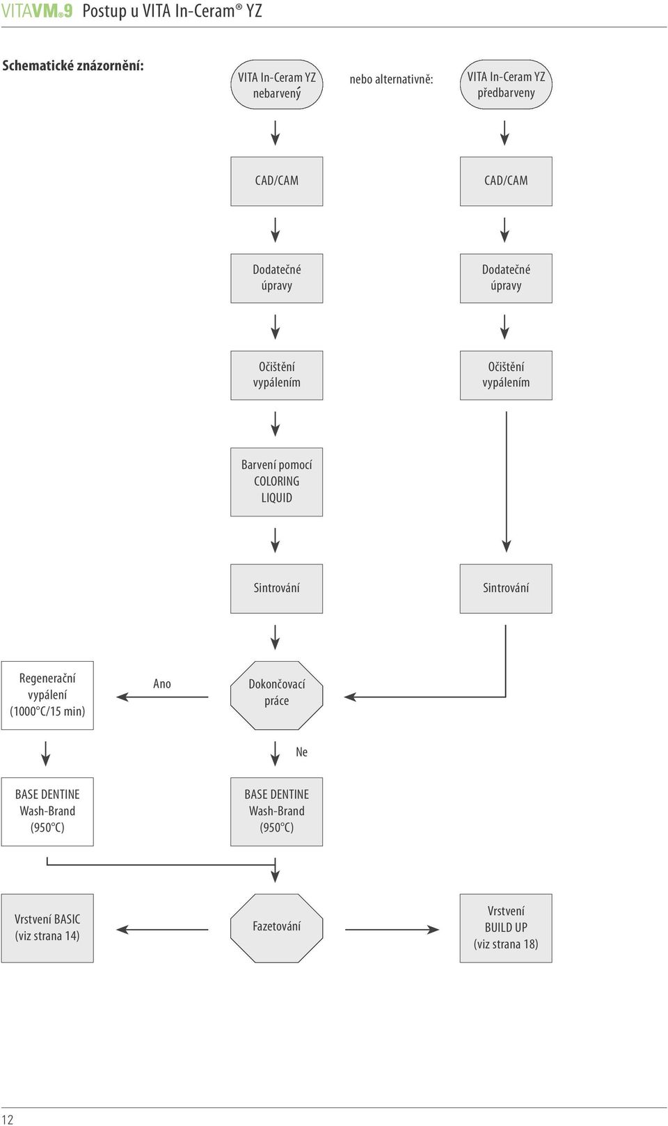 COLORING LIQUID Sintrování Sintrování Regenerační vypálení (000 C/5 min) Ano Dokončovací práce Ne BASE DENTINE