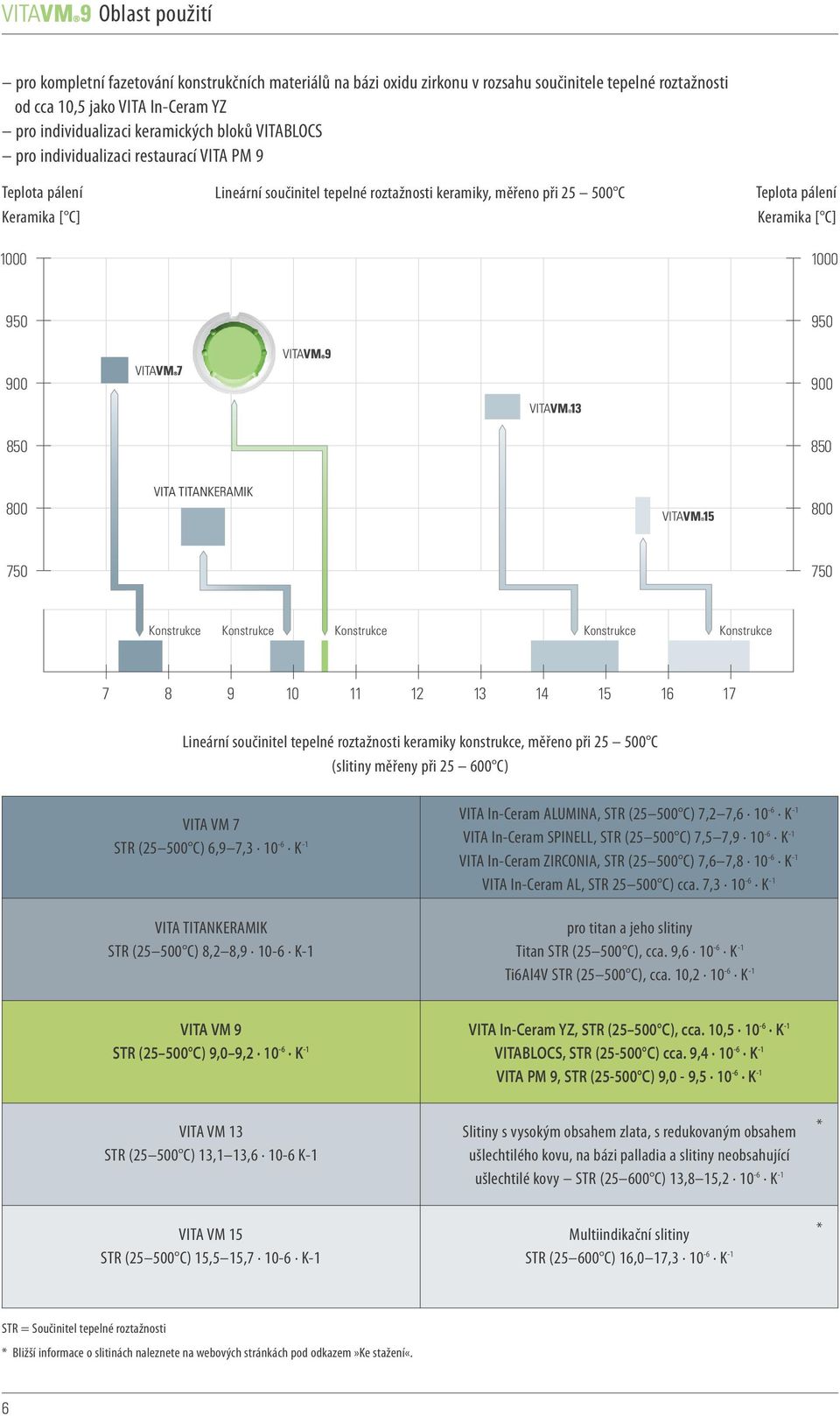 900 850 850 800 VITA TITANKERAMIK 800 750 750 Konstrukce Konstrukce Konstrukce Konstrukce Konstrukce 7 8 9 0 2 3 4 5 6 7 Lineární součinitel tepelné roztažnosti keramiky konstrukce, měřeno při 25 500