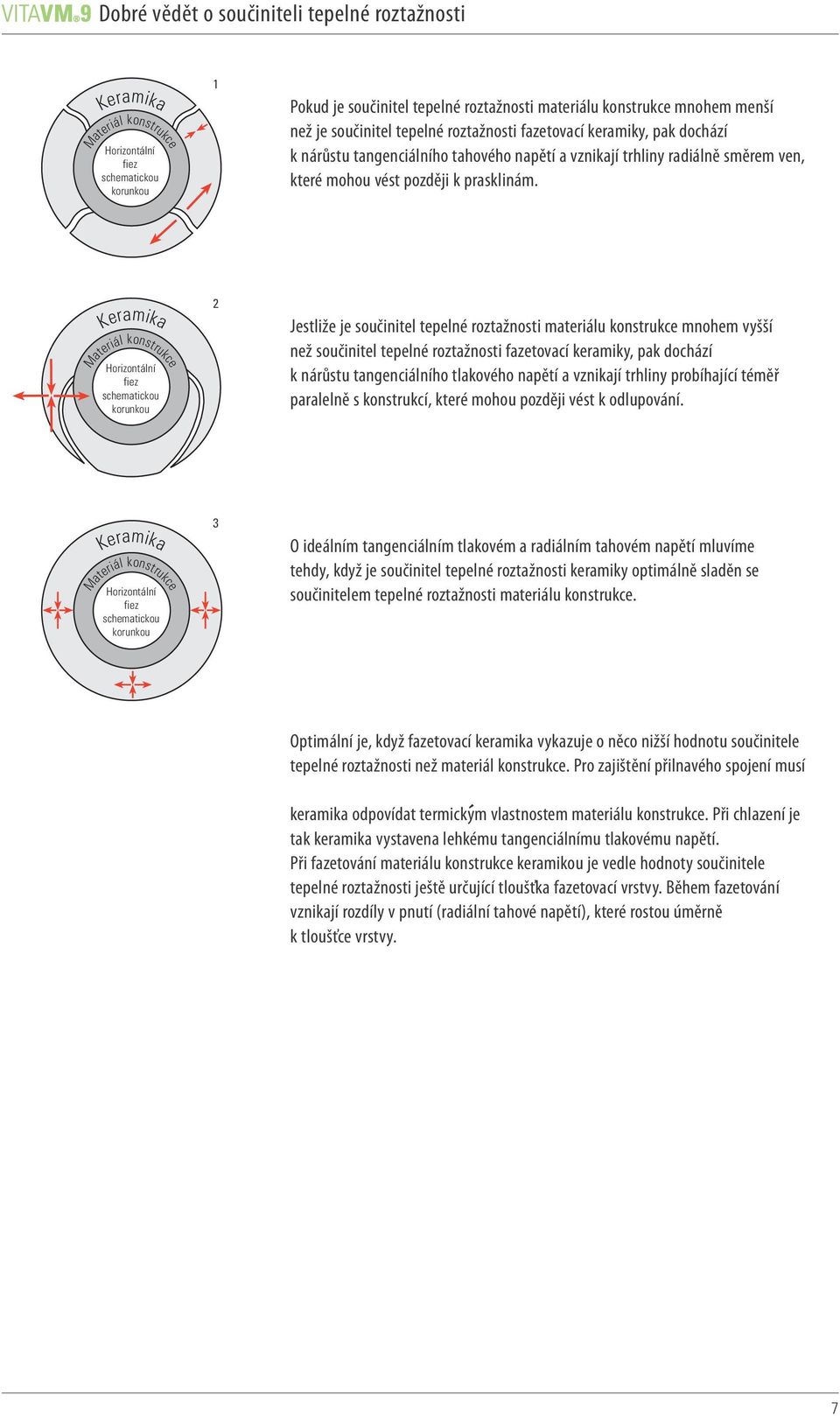 Keramika Materiál konstrukce Horizontální fiez schematickou korunkou 2 Jestliže je součinitel tepelné roztažnosti materiálu konstrukce mnohem vyšší než součinitel tepelné roztažnosti fazetovací