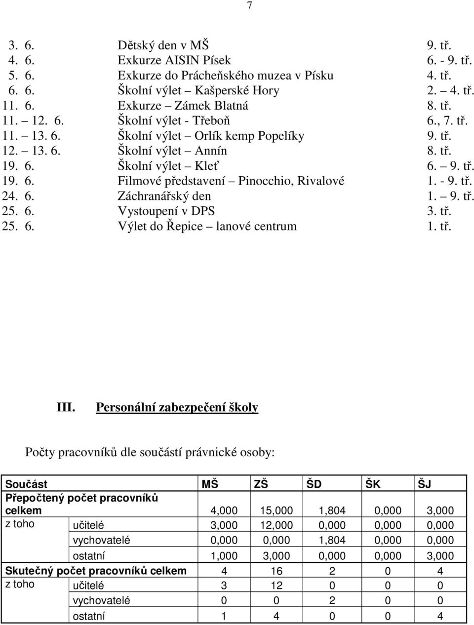 - 9. tř. 24. 6. Záchranářský den 1. 9. tř. 25. 6. Vystoupení v DPS 3. tř. 25. 6. Výlet do Řepice lanové centrum 1. tř. III.