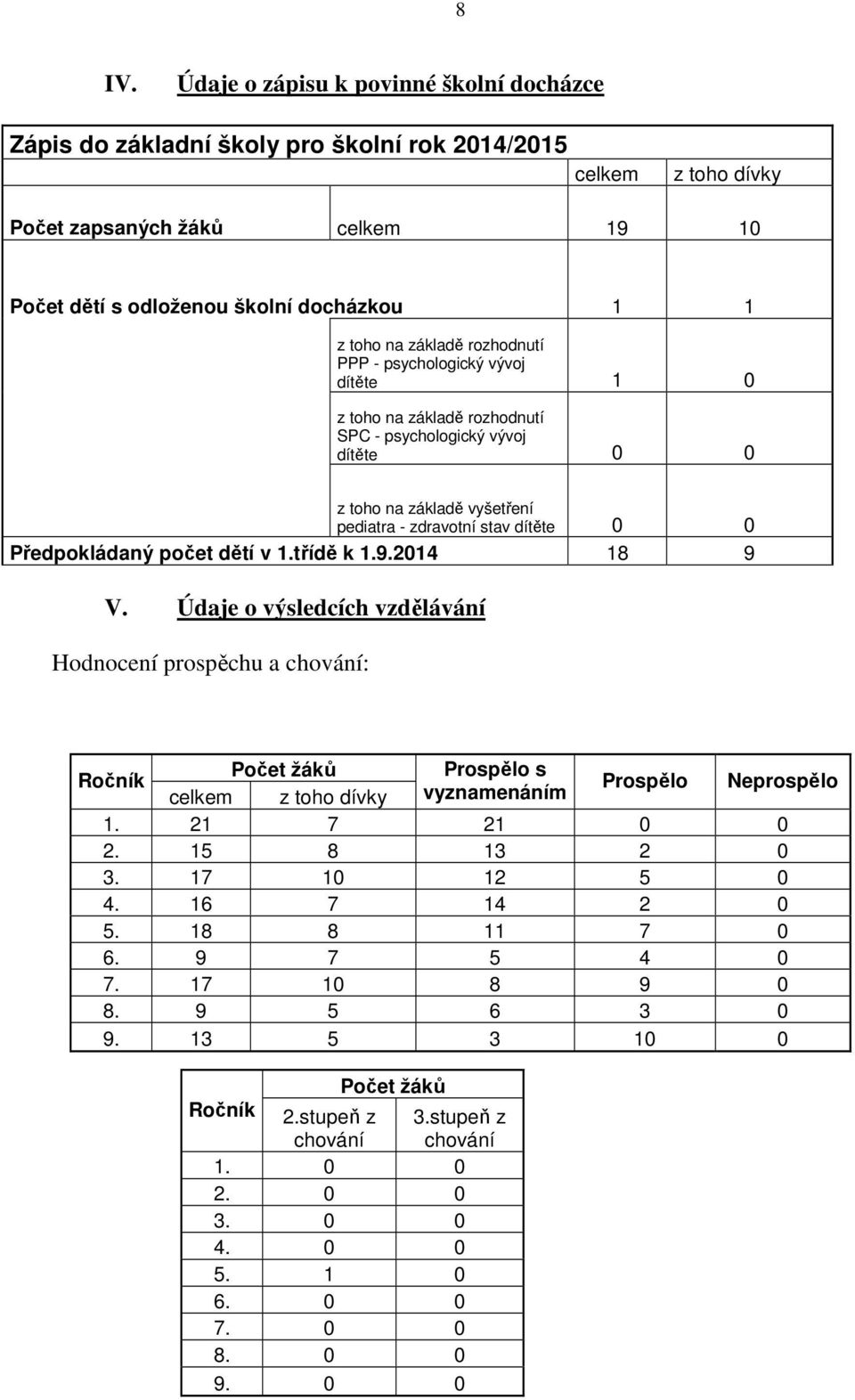 Předpokládaný počet dětí v 1.třídě k 1.9.2014 18 9 V. Údaje o výsledcích vzdělávání Hodnocení prospěchu a chování: Ročník Počet žáků Prospělo s celkem z toho dívky vyznamenáním Prospělo Neprospělo 1.