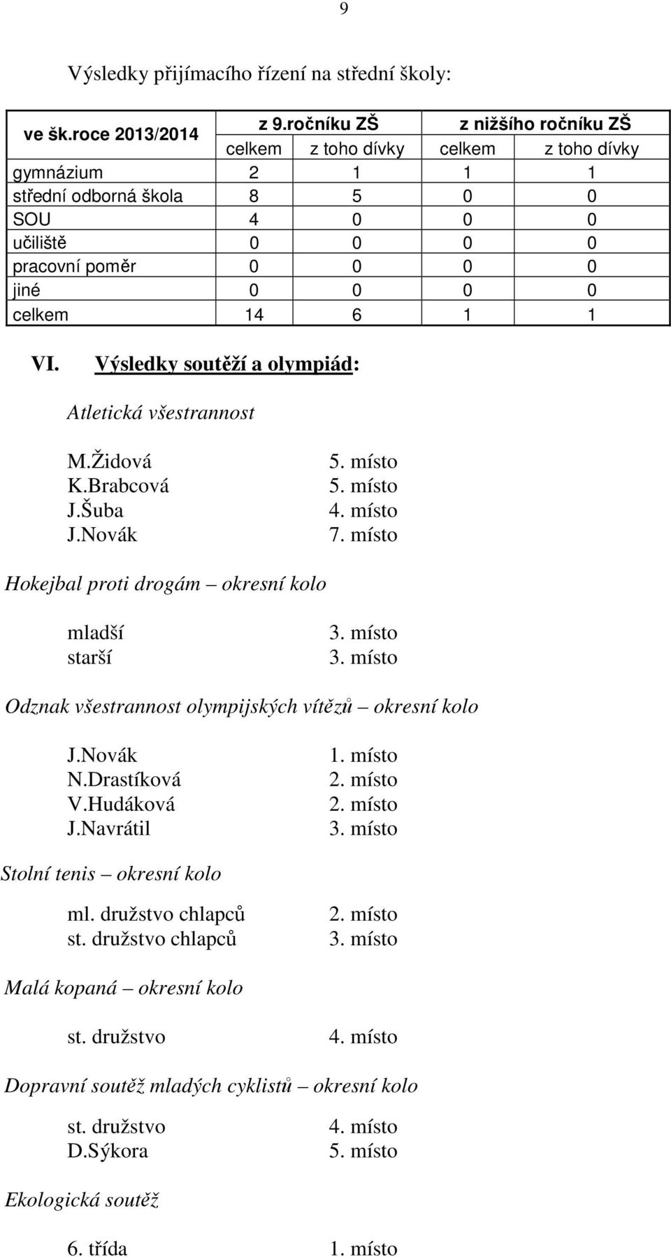 1 VI. Výsledky soutěží a olympiád: Atletická všestrannost M.Židová K.Brabcová J.Šuba J.Novák 5. místo 5. místo 4. místo 7. místo Hokejbal proti drogám okresní kolo mladší starší 3. místo 3.