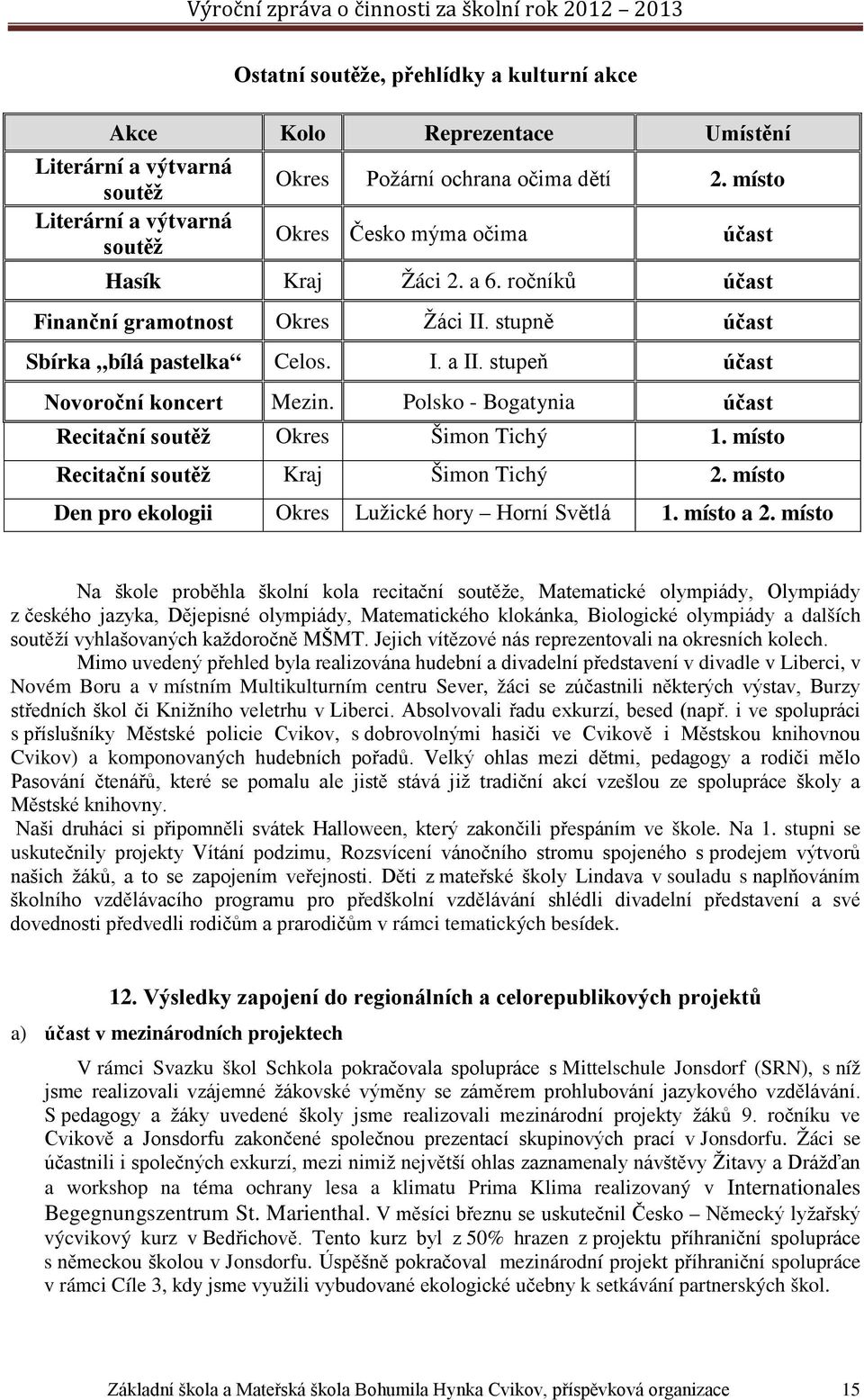 Polsko - Bogatynia účast Recitační soutěž Okres Šimon Tichý 1. místo Recitační soutěž Kraj Šimon Tichý 2. místo Den pro ekologii Okres Lužické hory Horní Světlá 1. místo a 2.