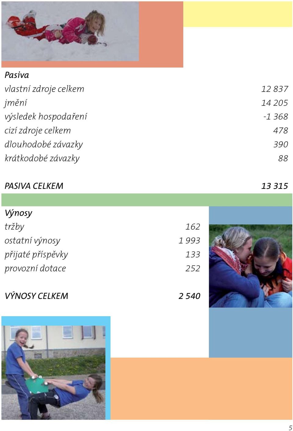 krátkodobé závazky 88 PASIVA CELKEM 13 315 Výnosy tržby 162