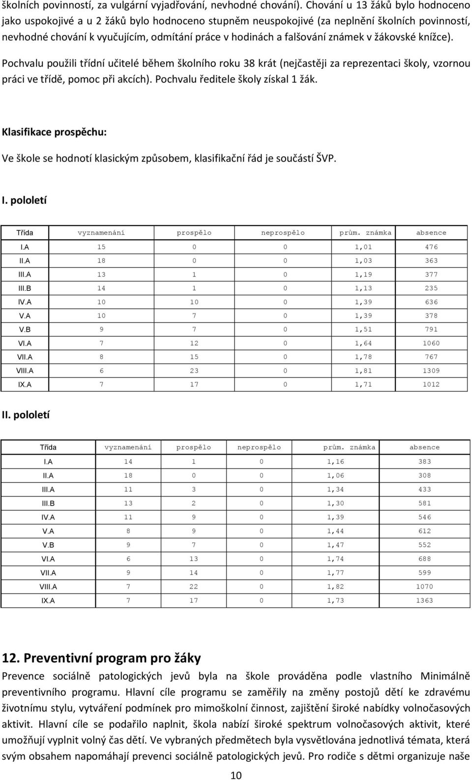 známek v žákovské knížce). Pochvalu použili třídní učitelé během školního roku 38 krát (nejčastěji za reprezentaci školy, vzornou práci ve třídě, pomoc při akcích).