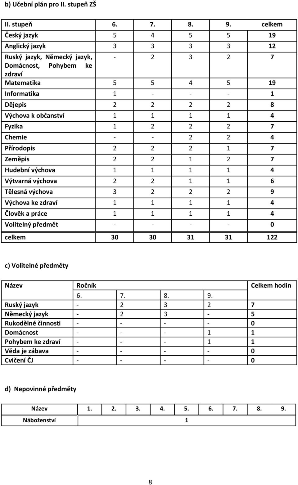 občanství 1 1 1 1 4 Fyzika 1 2 2 2 7 Chemie - - 2 2 4 Přírodopis 2 2 2 1 7 Zeměpis 2 2 1 2 7 Hudební výchova 1 1 1 1 4 Výtvarná výchova 2 2 1 1 6 Tělesná výchova 3 2 2 2 9 Výchova ke zdraví 1 1 1 1 4