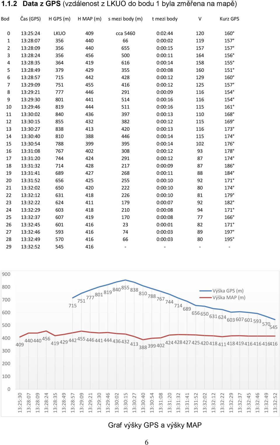body V Kurz GPS 0 13:25:24 LKUO 409 cca 5460 0:02:44 120 160 1 13:28:07 356 440 66 0:00:02 119 157 2 13:28:09 356 440 655 0:00:15 157 157 3 13:28:24 356 456 500 0:00:11 164 156 4 13:28:35 364 419 616