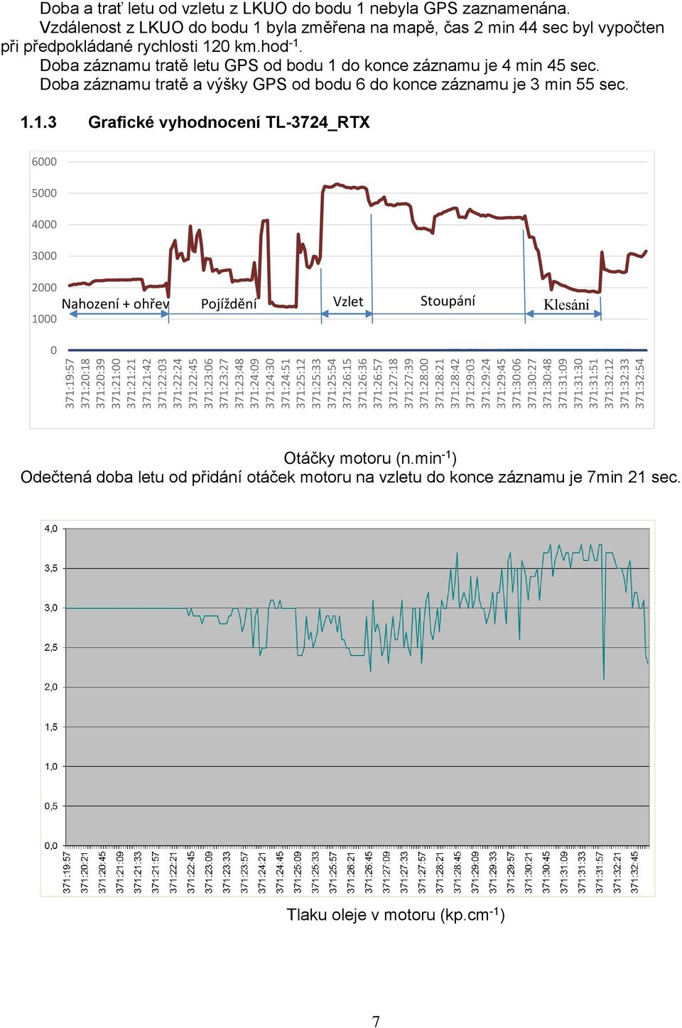 vzletu z LKUO do bodu 1 nebyla GPS zaznamenána. Vzdálenost z LKUO do bodu 1 byla změřena na mapě, čas 2 min 44 sec byl vypočten při předpokládané rychlosti 120 km.hod -1.