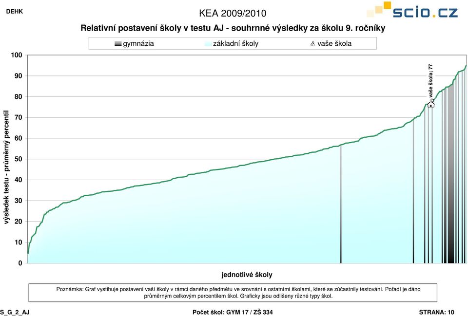 předmětu ve srovnání s ostatními školami, které se zúčastnily testování.