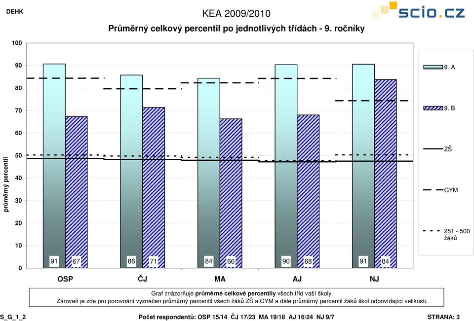 celkové percentily všech tříd vaší školy.