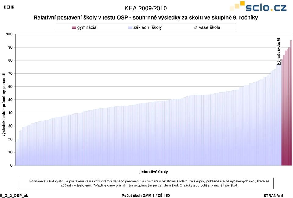 srovnání s ostatními školami ze skupiny přibližně stejně vybavených škol, které se zúčastnily testování.