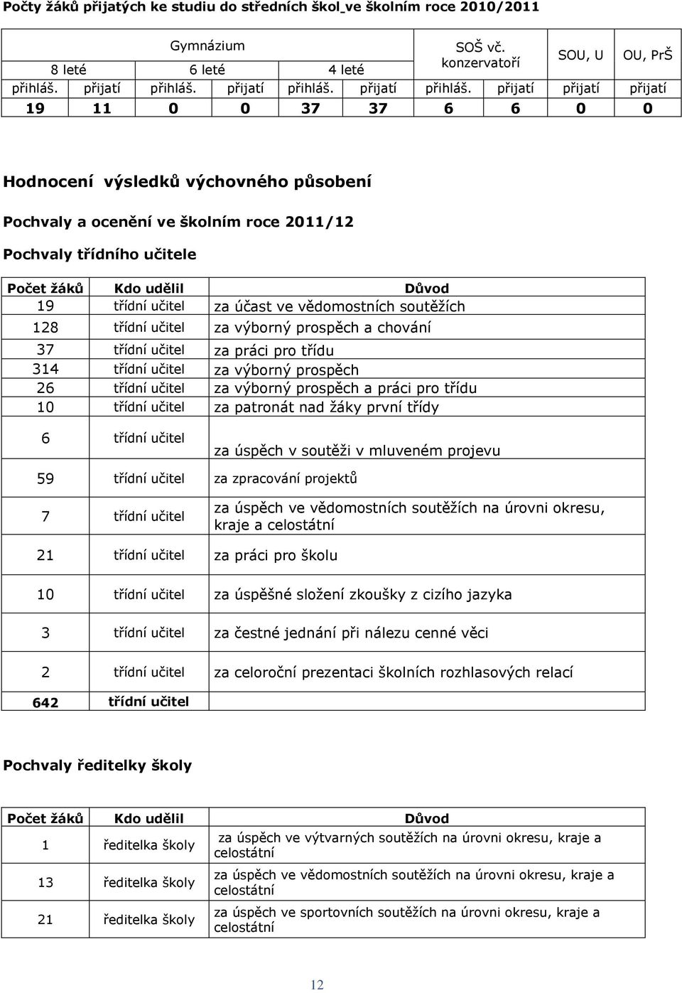 přijatí přijatí přijatí 19 11 0 0 37 37 6 6 0 0 Hodnocení výsledků výchovného působení Pochvaly a ocenění ve školním roce 2011/12 Pochvaly třídního Počet ţáků Kdo udělil Důvod 19 třídní učitel za