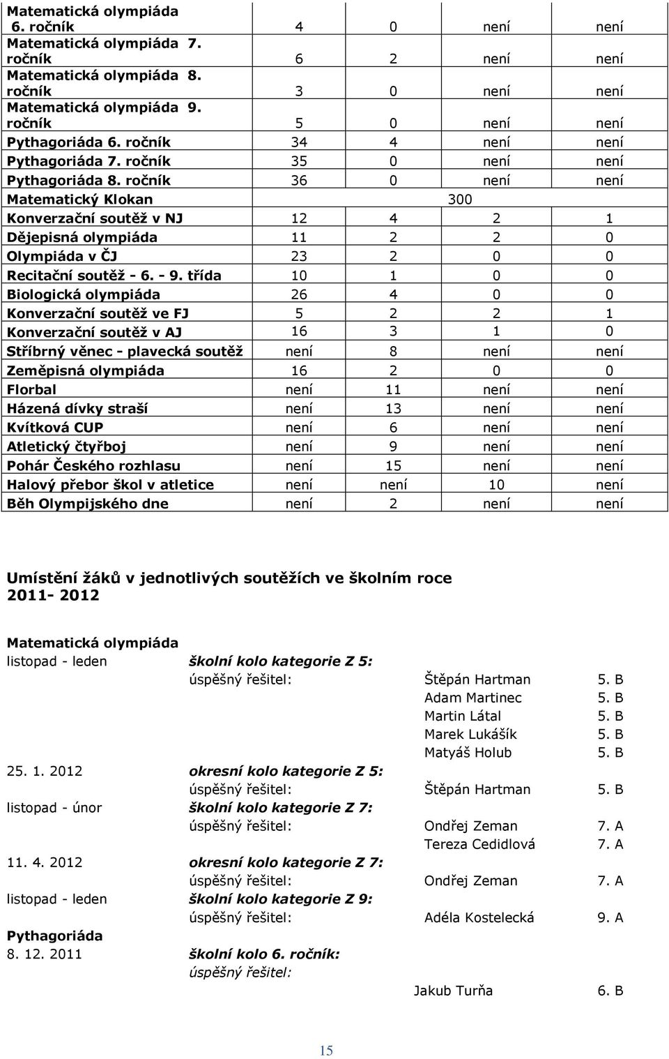 ročník 36 0 není není Matematický Klokan 300 Konverzační soutěţ v NJ 12 4 2 1 Dějepisná olympiáda 11 2 2 0 Olympiáda v ČJ 23 2 0 0 Recitační soutěţ - 6. - 9.