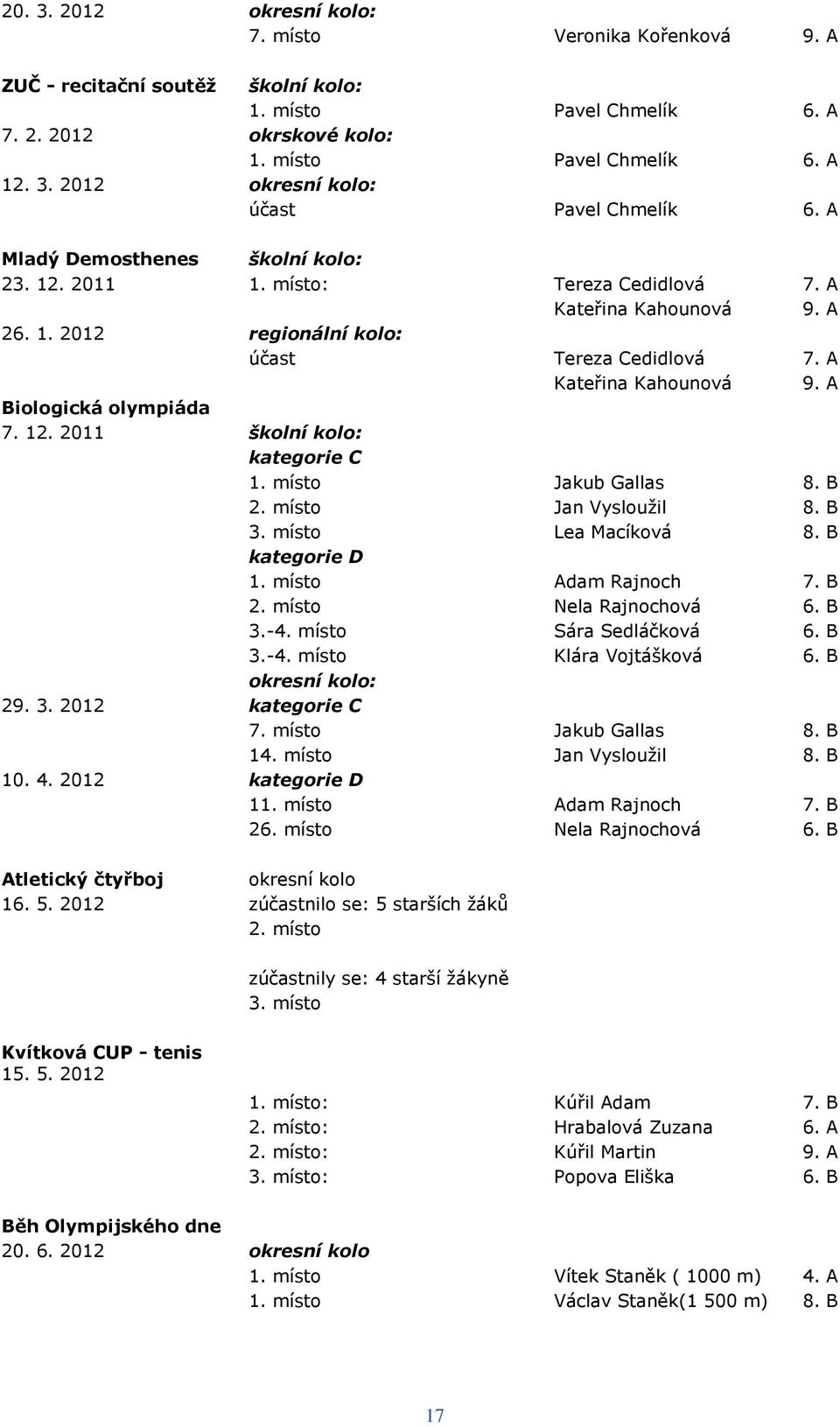 12. 2011 školní kolo: kategorie C 1. místo Jakub Gallas 8. B 2. místo Jan Vyslouţil 8. B 3. místo Lea Macíková 8. B kategorie D 1. místo Adam Rajnoch 7. B 2. místo Nela Rajnochová 6. B 3.-4.