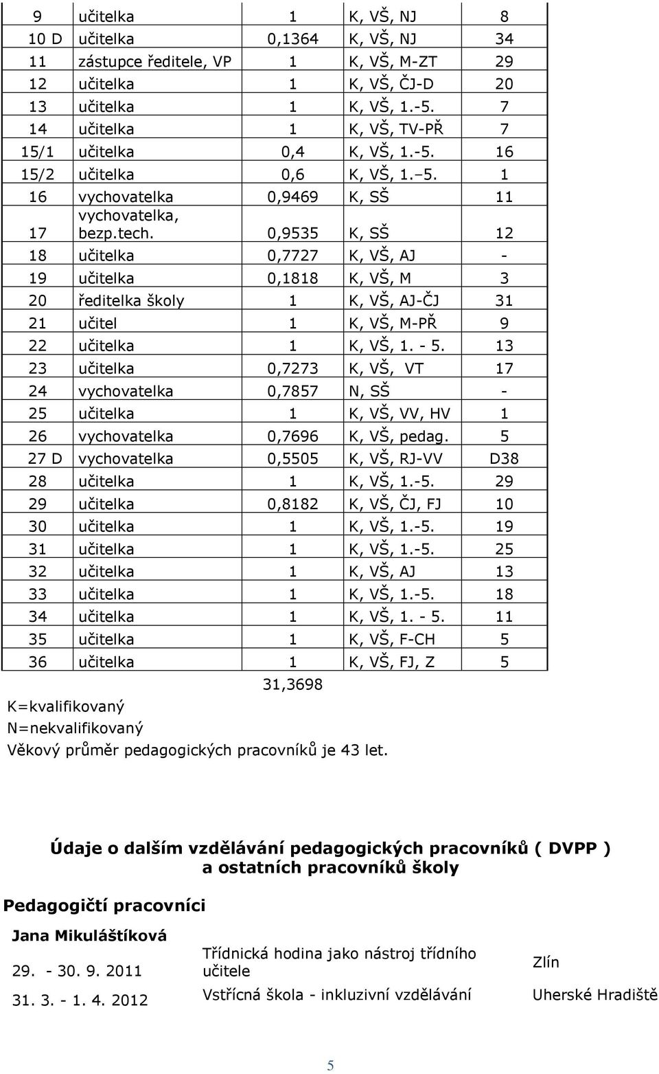 0,9535 K, SŠ 12 18 učitelka 0,7727 K, VŠ, AJ - 19 učitelka 0,1818 K, VŠ, M 3 20 ředitelka školy 1 K, VŠ, AJ-ČJ 31 21 učitel 1 K, VŠ, M-PŘ 9 22 učitelka 1 K, VŠ, 1. - 5.