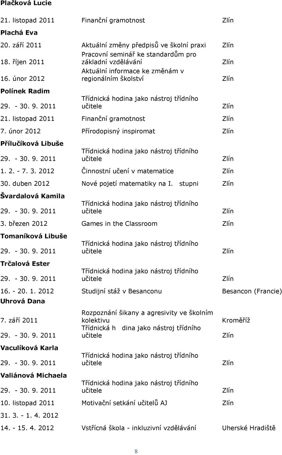 únor 2012 Přírodopisný inspiromat Přílučíková Libuše 1. 2. - 7. 3. 2012 Činnostní učení v matematice 30. duben 2012 Nové pojetí matematiky na I.stupni Švardalová Kamila 3.