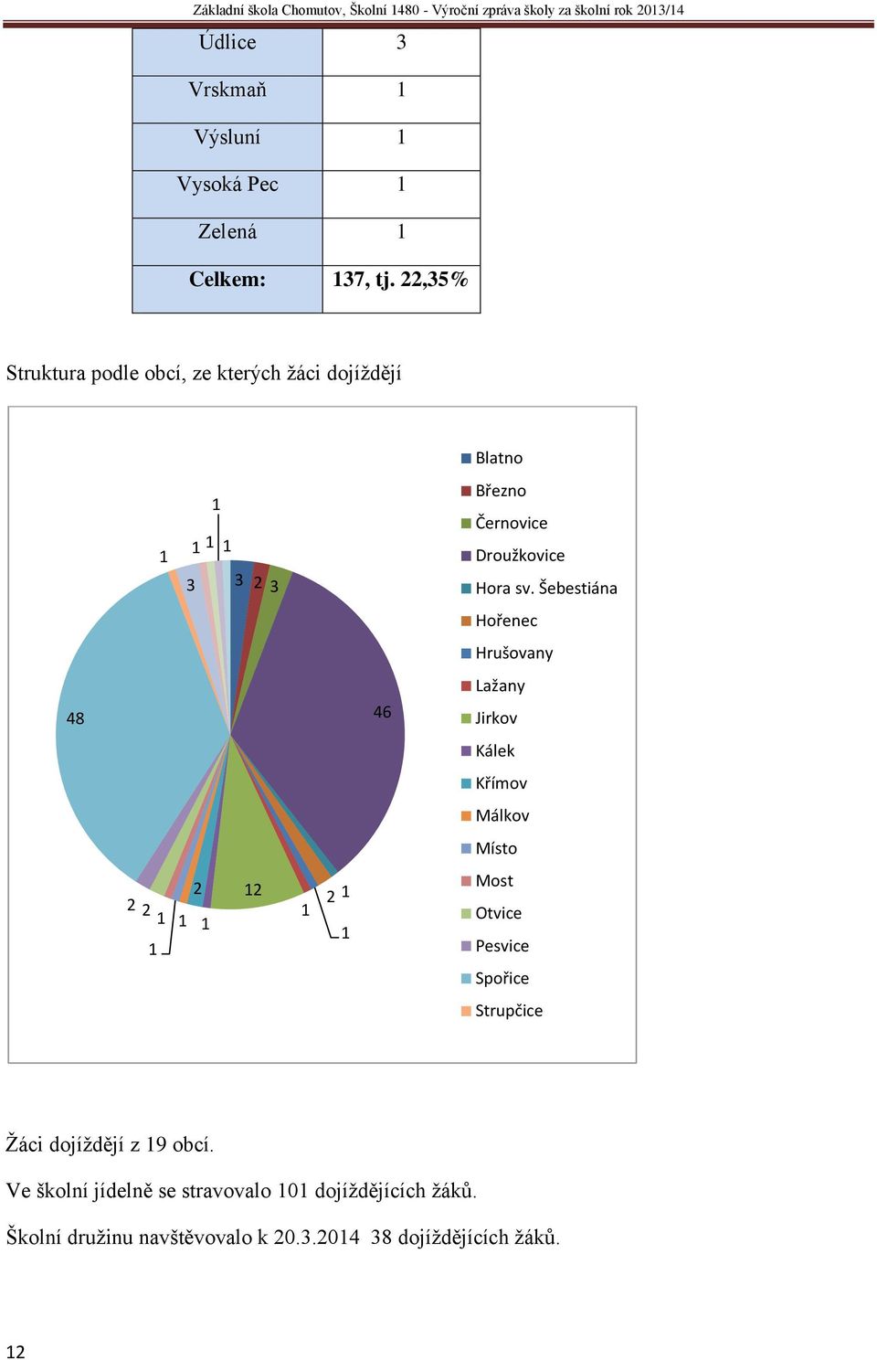 Še estiá a Hoře e Hrušo a 48 46 Laža Jirkov Kálek Kří o Málko Místo 2 2 1 1 2 1 1 12 1 2 1 1 Most Otvice Pesvice